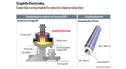 The Impact of Reliable Graphite Electrode Manufacturers in Indus
