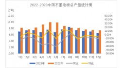 Global Demand for Graphite Electrodes Global Demand for Graphite Electrodes