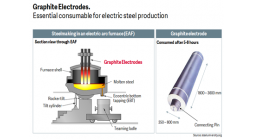 The Impact of Reliable Graphite Electrode Manufacturers in Indus The Impact of Reliable Graphite Electrode Manufacturers in Indus