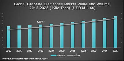 graphite electrode market